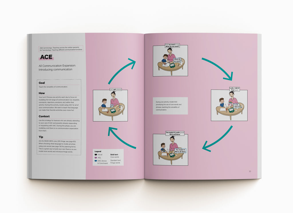 A visual AAC strategy for All Communication Expansion: Introducing communication. ABA terminology: Teaching across the verbal operants SLP terminology: Teaching different communicative functions