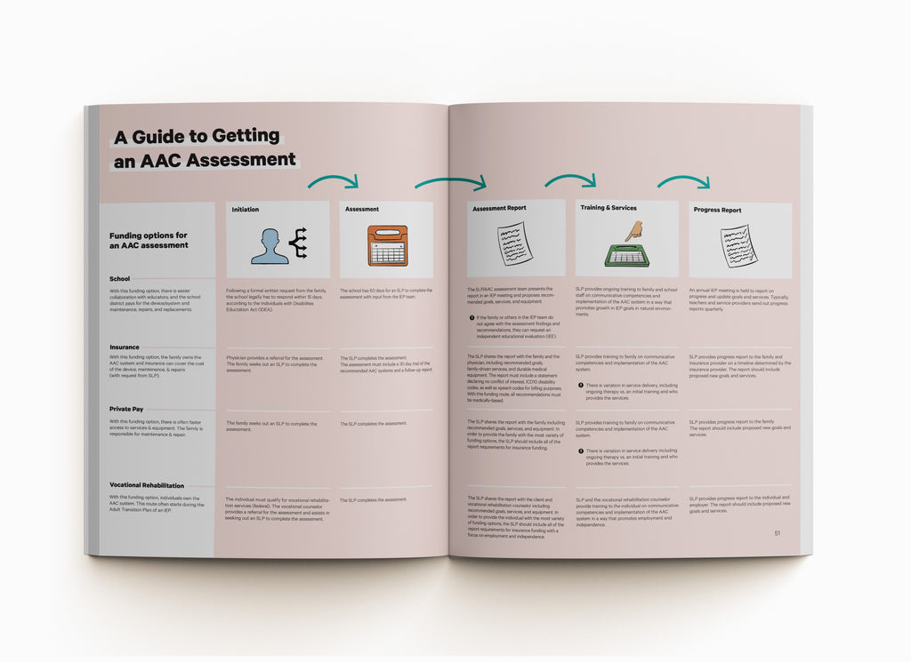 An infographic in the book AAC Visualized shows the guide to funding options for an AAC assessment. 