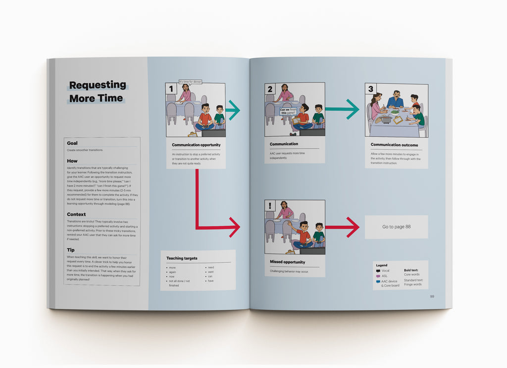 A visual AAC strategy to help the student Request More Time independently. 