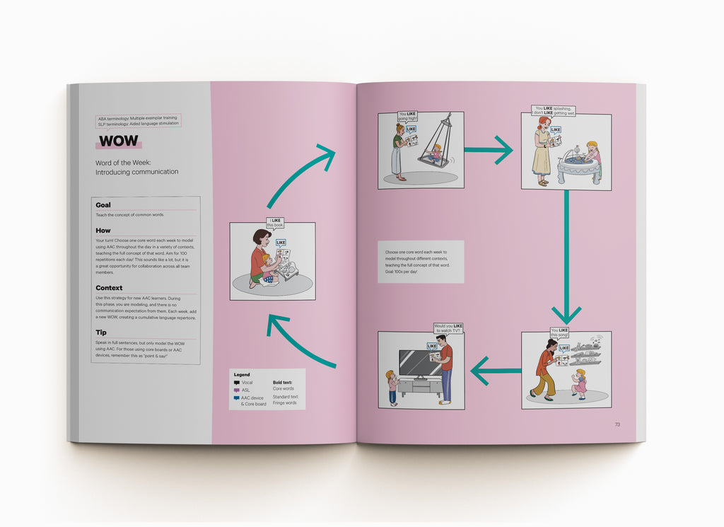 A visual AAC strategy to teach common words, introducing communication. ABA terminology: Multiple exemplar training. SLP terminology: Aided language stimulation