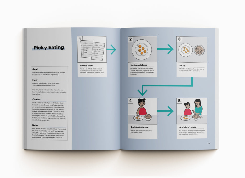 Picky Eating Visual ABA Strategy in the Book ABA Visualized A Visual Guidebook for Parents and Teachers (for parent ABA training)