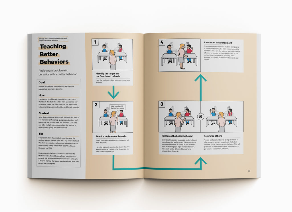 A visual ABA strategy from ABA Visualized a visual guidebook for parents and teachers. This strategy shows how to teach better behaviors and replace problematic behavior with better behavior. Official title: Differential Reinforcement of an alternate behavior.