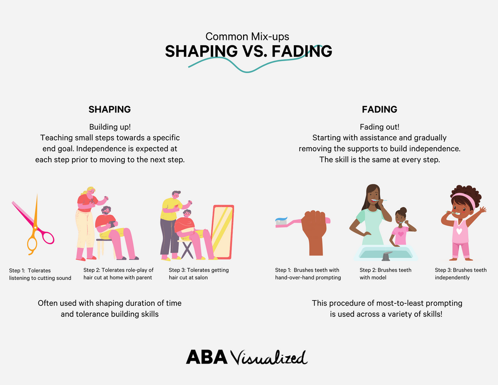 A page of the minibook visual resources for BCBA supervision from ABA Visualized a guide to consulting: common mix-ups shaping vs. fading.