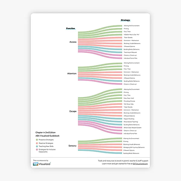 Strategies Organized by Function resource preview