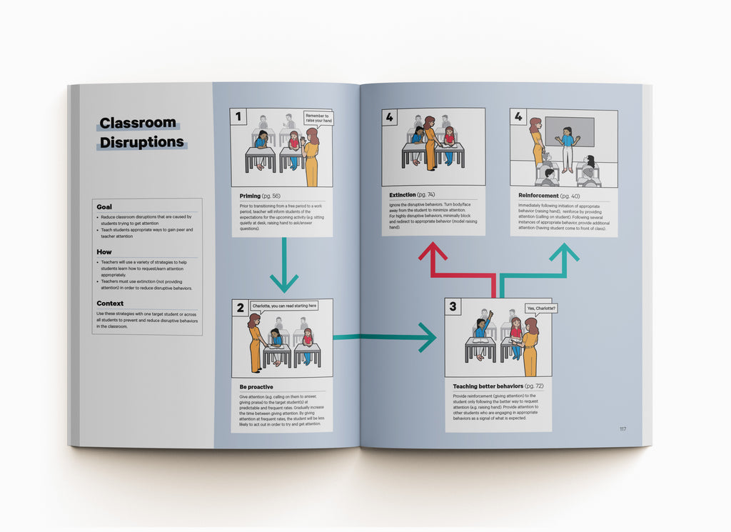 A visual ABA strategy from ABA Visualized a visual guidebook for parents and teachers. This strategy shows an ABA strategy against classroom disruptions. 