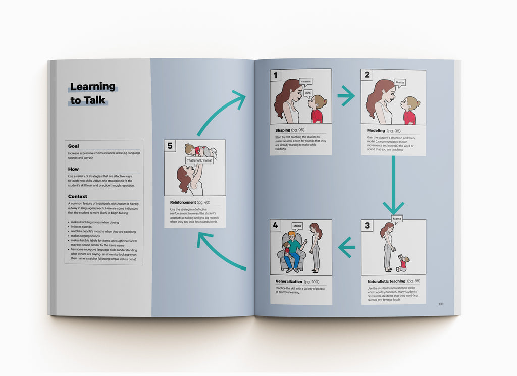 A visual ABA strategy from ABA Visualized a visual guidebook for parents and teachers. This strategy shows an ABA strategy for teaching how to talk through generalization.