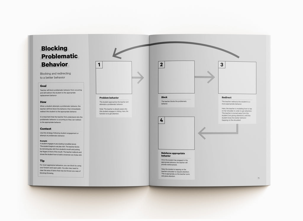 A spread of ABA Visualized workbook showing a visual ABA strategy for blocking Problematic Behavior. For ABA training and workshops. 