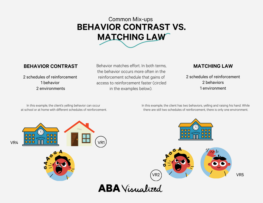 A page of the minibook visual resources for BCBA supervision from ABA Visualized a guide to consulting: common mix-ups behavior contrast vs. matching law