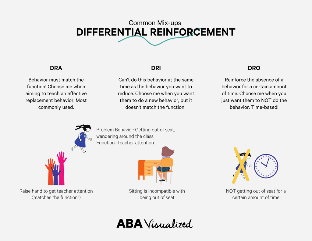 A page of the minibook visual resources for BCBA supervision from ABA Visualized a guide to consulting: differential reinforcement (DRA), (DRI), (DRO)